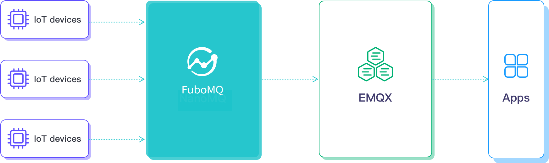 Integration with FuboX